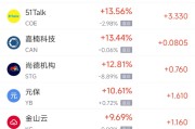 平凉周一热门中概股普涨 台积电涨0.87%，阿里巴巴涨1.79%