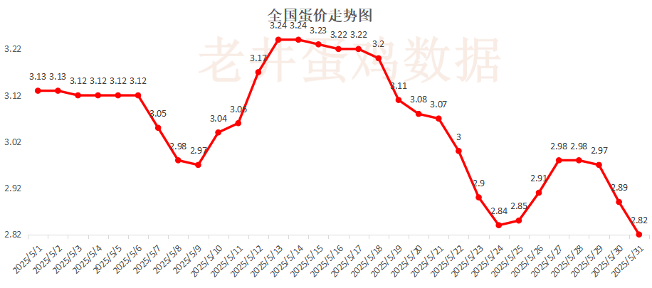 老井扯鸡蛋：昨日全国鸡蛋均价下跌 、淘汰鸡均价(📘)稳中有跌！