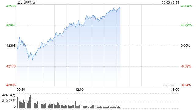 早(🆕)盘：美股涨跌不一 纳指上涨0.4%