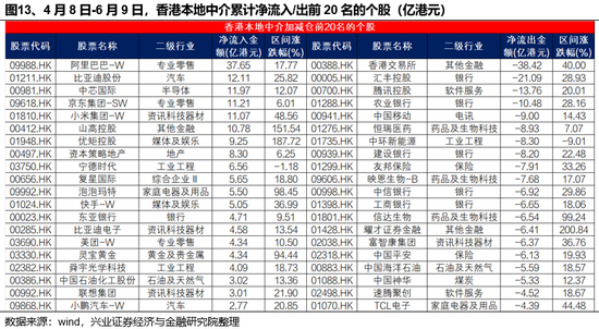 兴证策略：谁在(💲)买港股新消费和创新药？