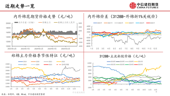 【棉花纺谈】供(👗)应端阶段性缩量 疆棉基差坚挺